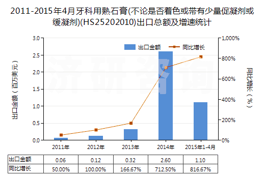 2011-2015年4月牙科用熟石膏(不論是否著色或帶有少量促凝劑或緩凝劑)(HS25202010)出口總額及增速統(tǒng)計(jì)